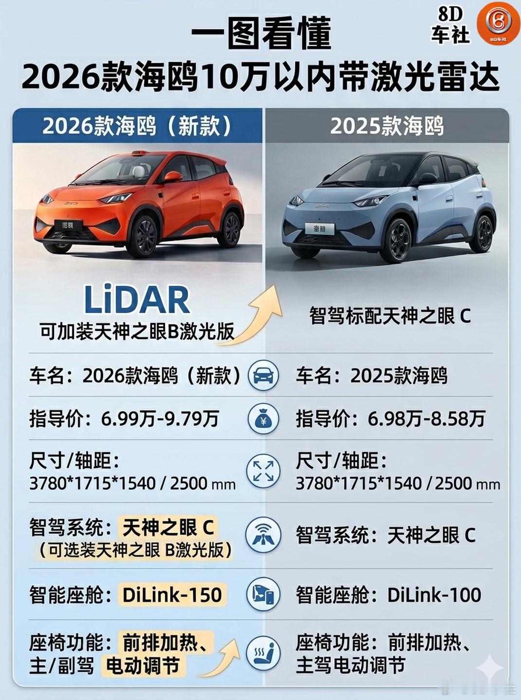 越级了！2026款海鸥带来激光雷达智驾是谁还在说10万内的纯电小车只是代步工具？