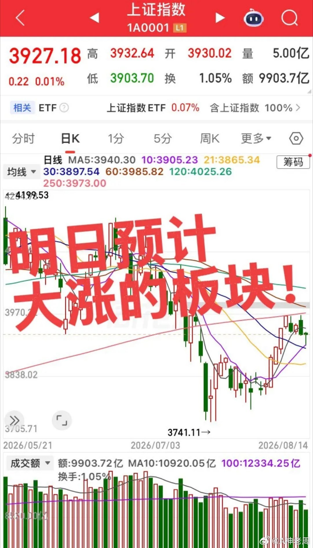 明日预计大涨的板块！第一个板块，中药创新板块，板块已经震荡洗盘多少，明日预计放量