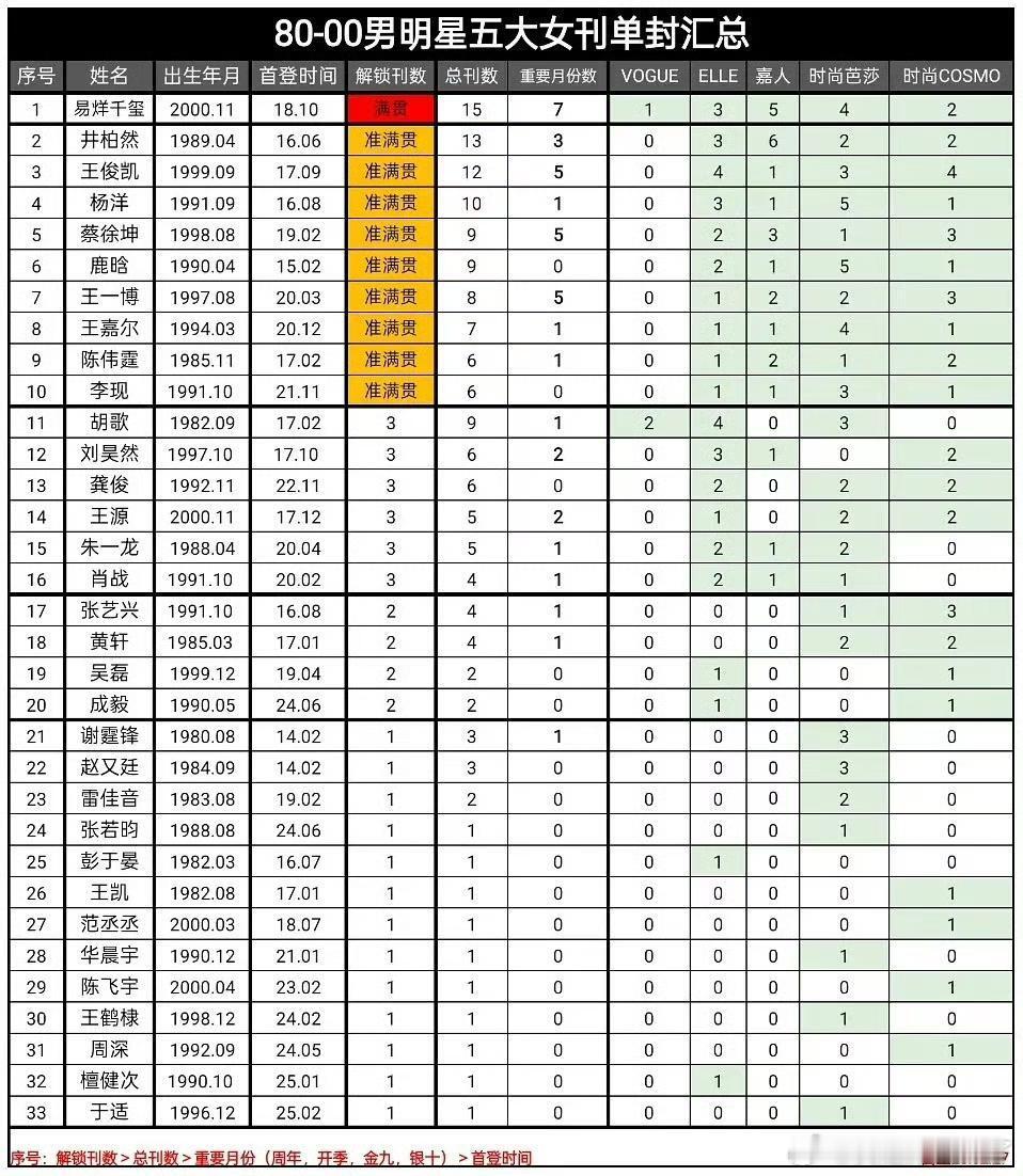 80-00男明星五大女刊单封汇总易烊千玺井柏然王俊凯杨洋蔡徐坤鹿晗王一博王嘉尔陈