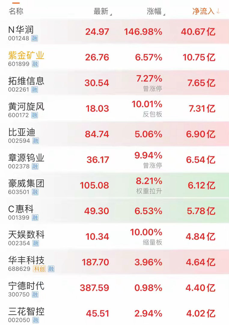 资金疯狂买入，7.2上午11时，主力资金大幅净流入个股截至11时，新股N华润