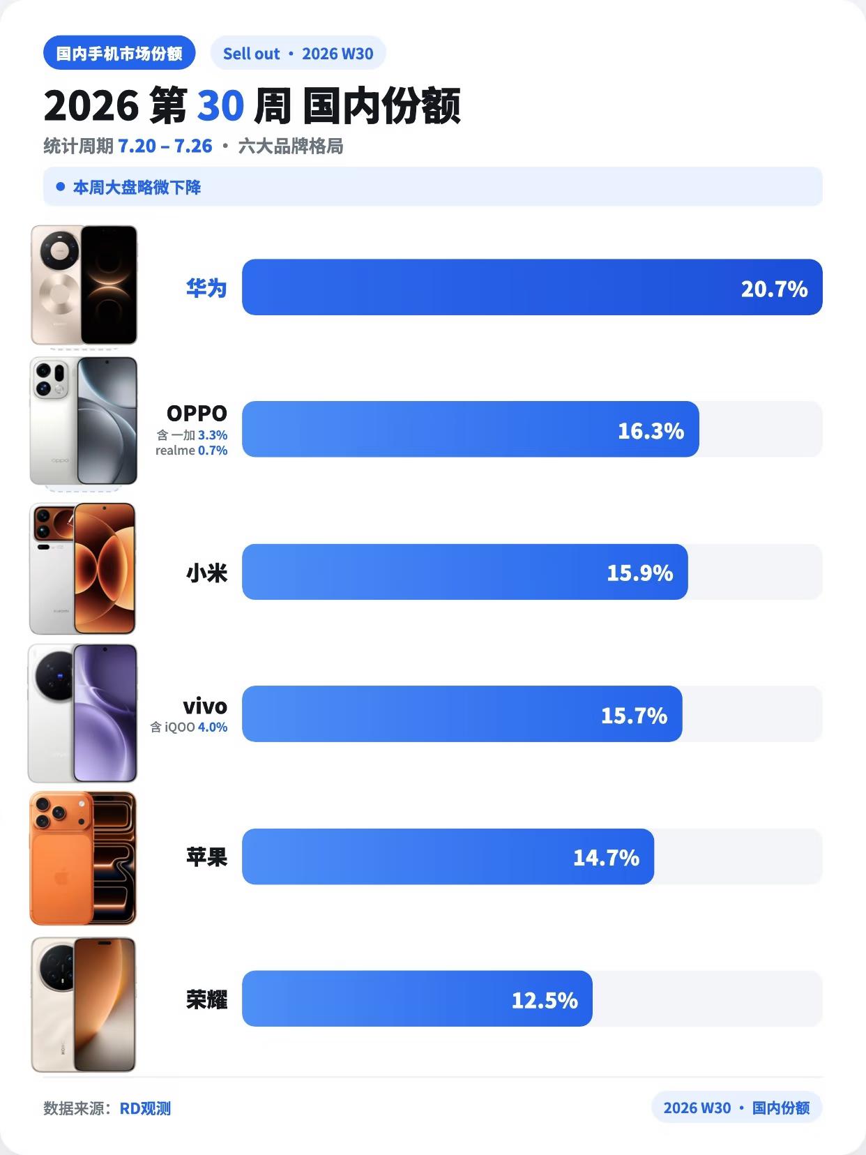 新一周市场份额！苹果又掉出前三！新一周国内手机市场份额出来了，没想到苹果份额只