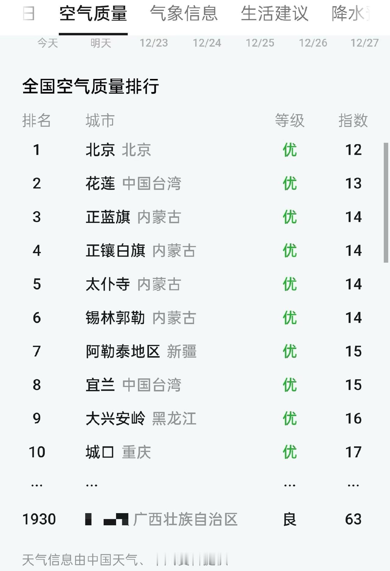 突然刷到这空气质量排名，我惊了。原来北方的城市北京、内蒙古这些的空气质量这么