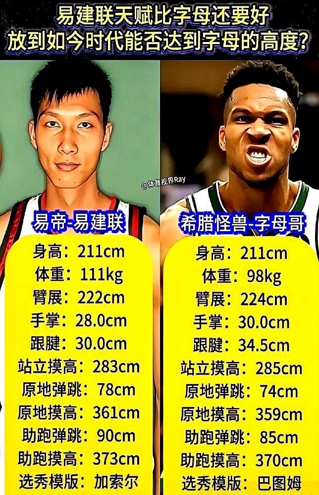 裸足同为2米11，臂展只差2厘米，全被雄鹿选中。07年6号秀易建联带着3.4%体脂率和90厘米助跑摸