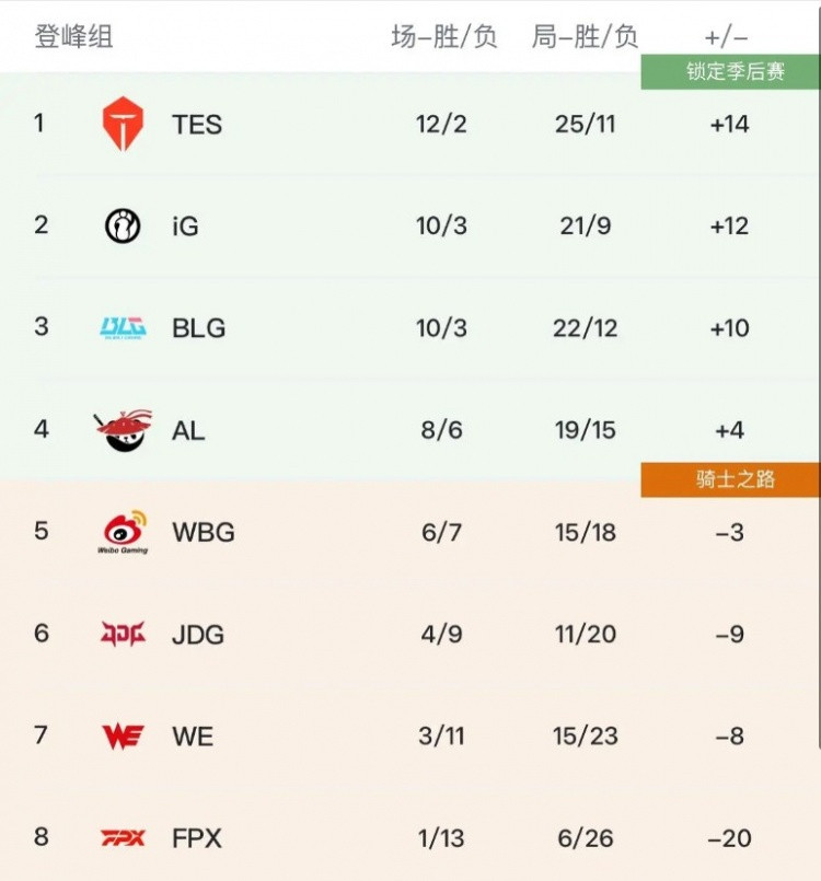 怀南: 骑士之路对阵全部确定, IG和BLG胜者第二败者第三