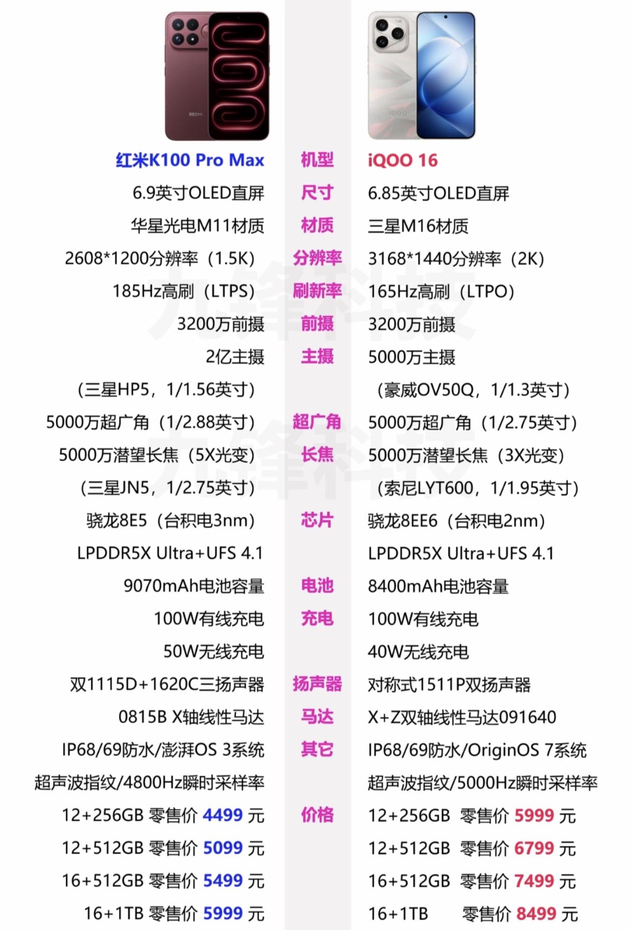 ProMaxvsiQOO16：1500元差价，你买极客堆料还是极致全能？
