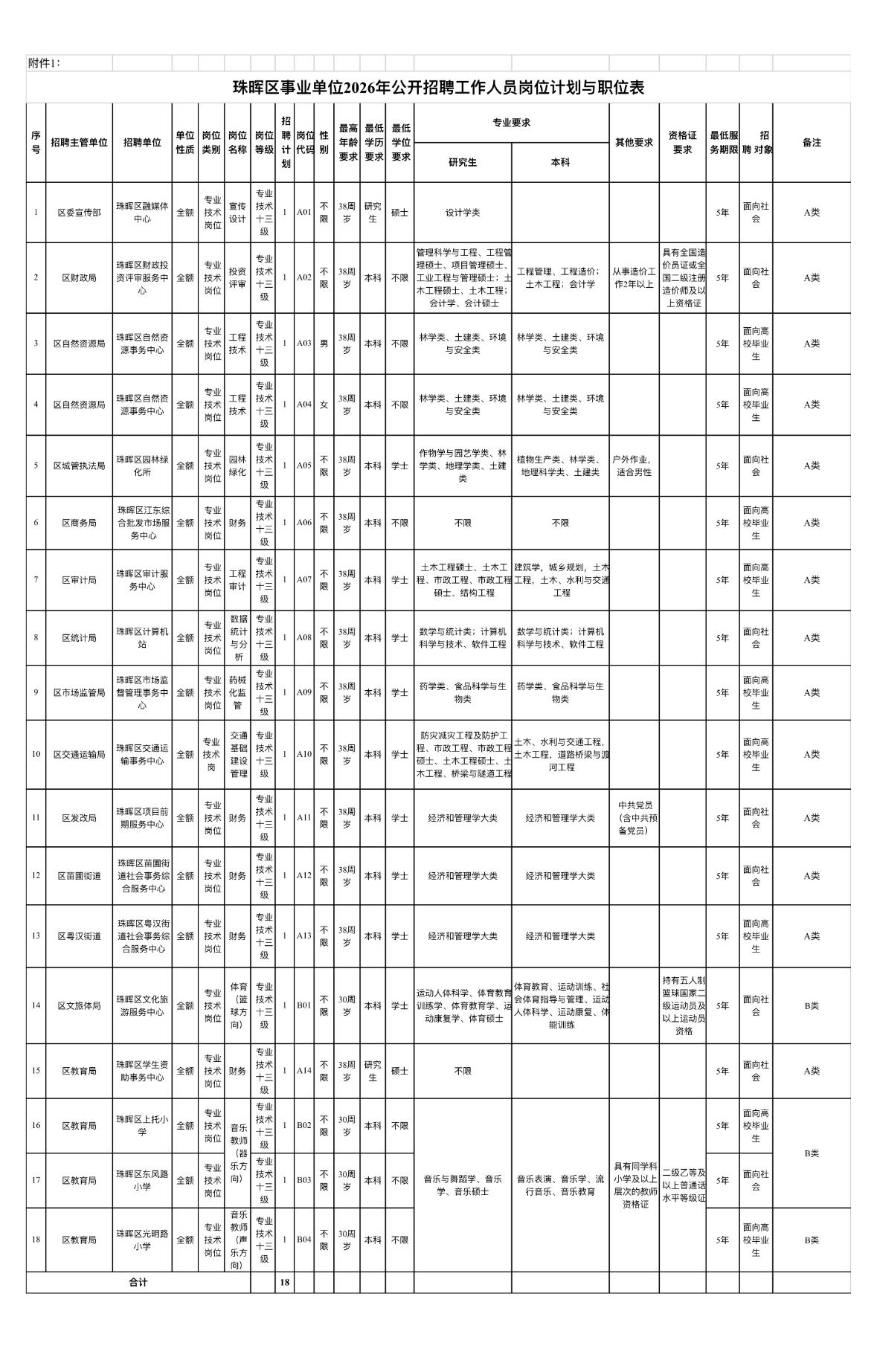 衡阳珠晖事业单位招18人！全额拨款！📌单位名称:衡阳市珠晖区事业单位?