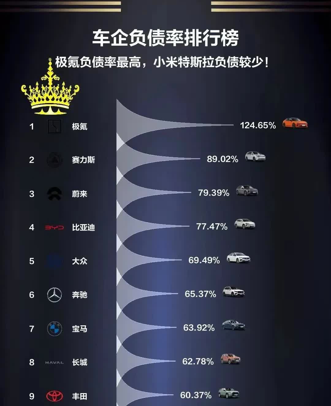 车企负债率排行榜，第一位竟然是极氪，我还可以是蔚来呢！关键极氪也没看卖出多少