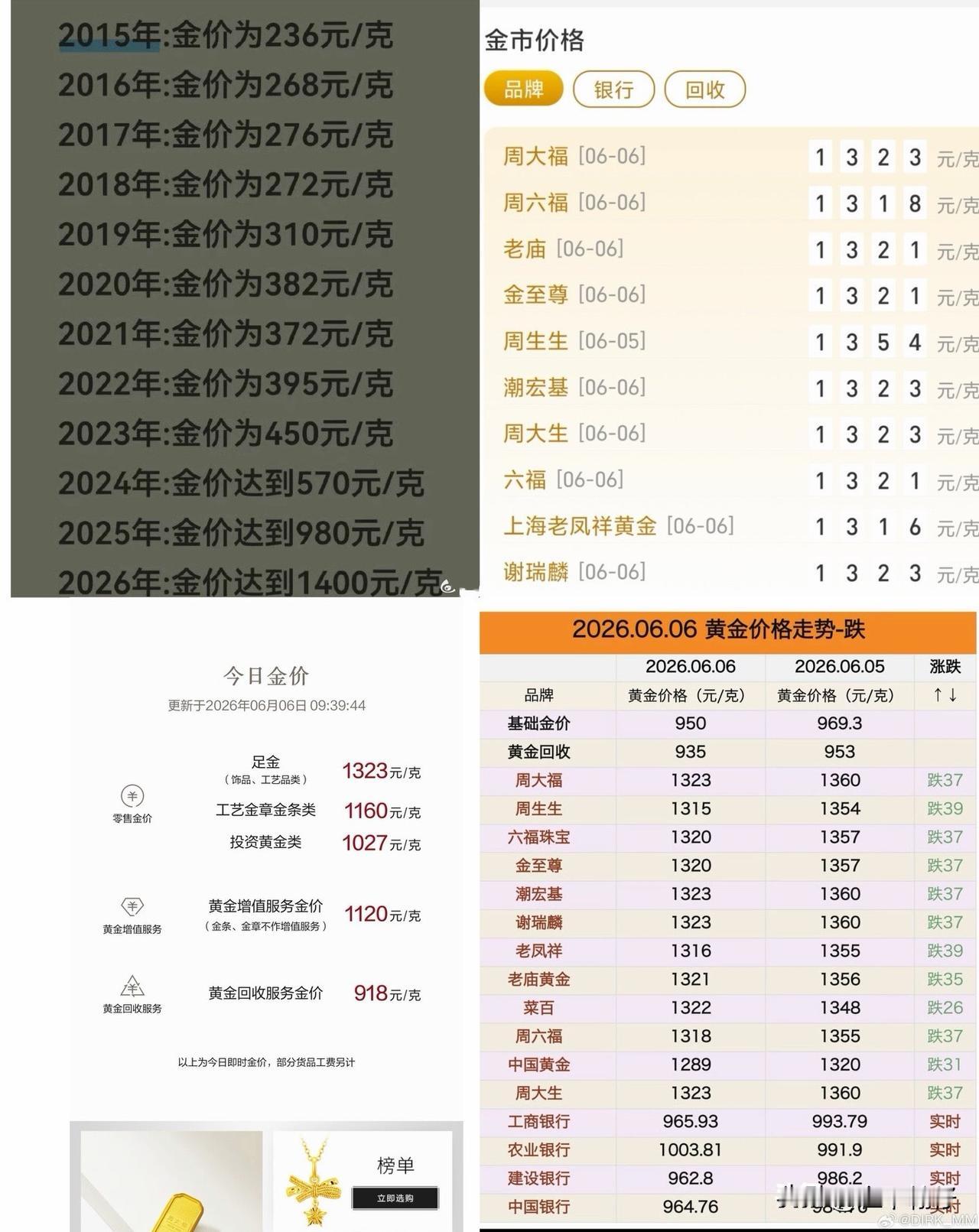金价“跌回去年价位”，其实去年同期黄金价位本就处在高位。近期不少说金价大幅下