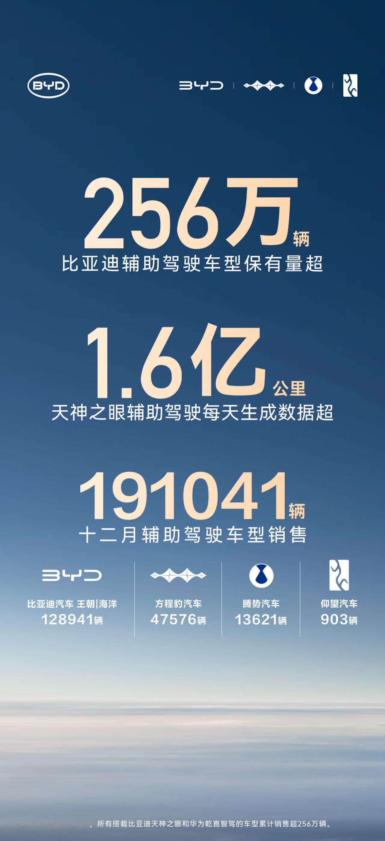 天神之眼车型持续热销，截至2025年12月，比亚迪辅助驾驶车型累计保有量超25