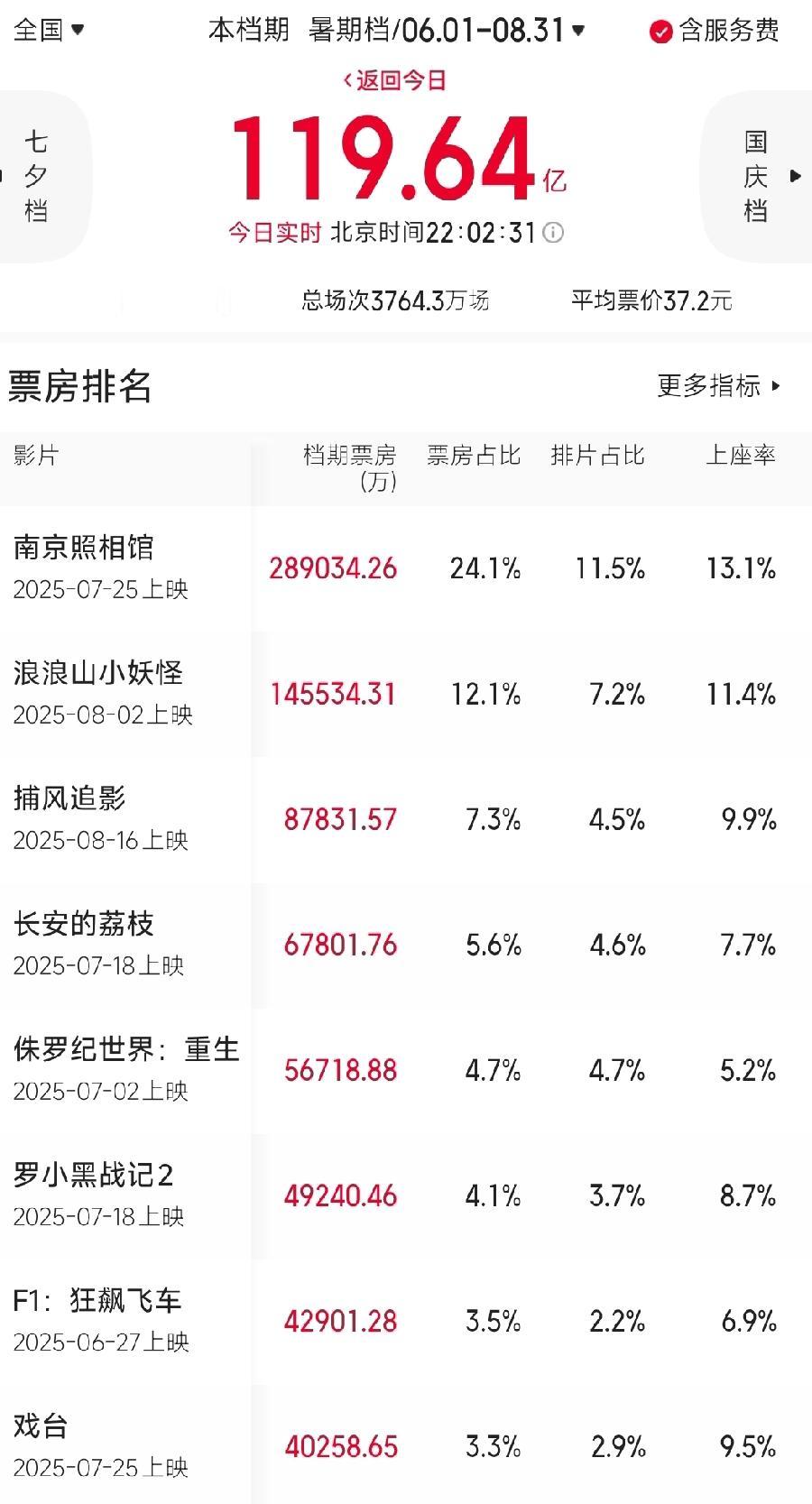 为期3个月的电影暑期档结束了，总成绩单揭晓，没想到排名发生了这么大变化！具体排