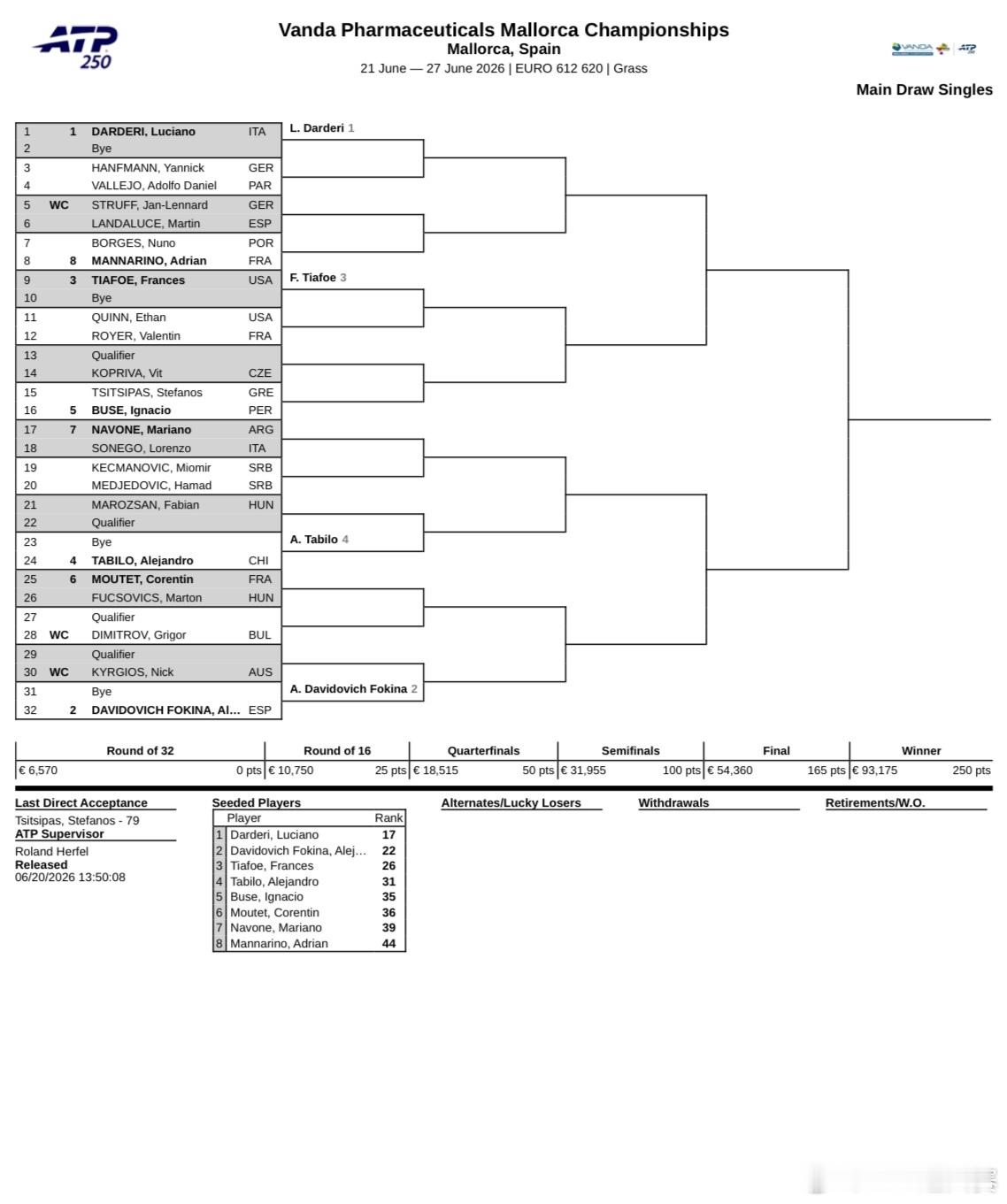 两站ATP250草地赛事签表公布🔊🎾伊斯特本公开赛弗里茨、丰塞卡、F·塞伦