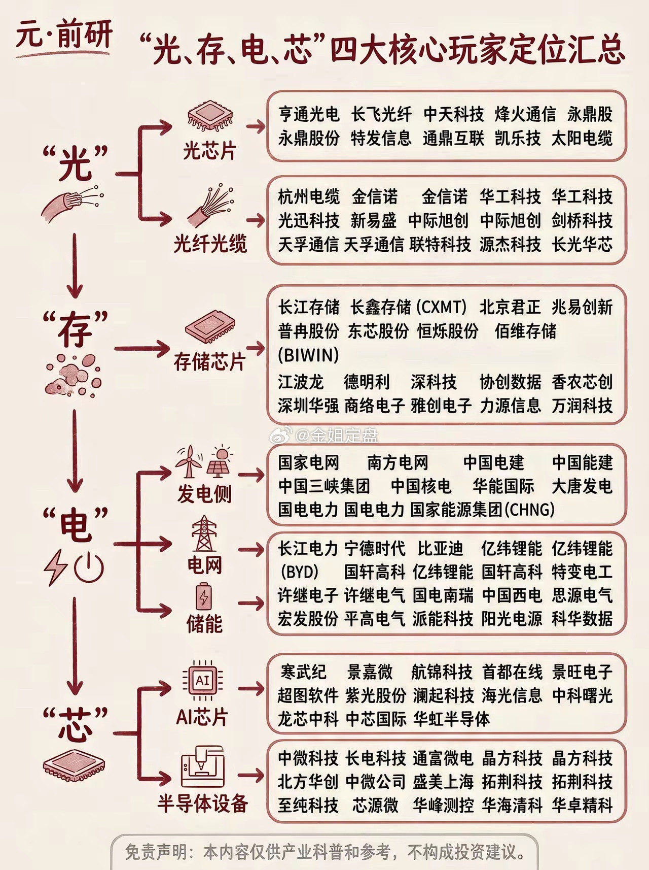 AI算力大时代，“光、存、电、芯”是贯穿行情的四大支柱，一张图理清赛道划分与核心标的，看懂整条产业脉