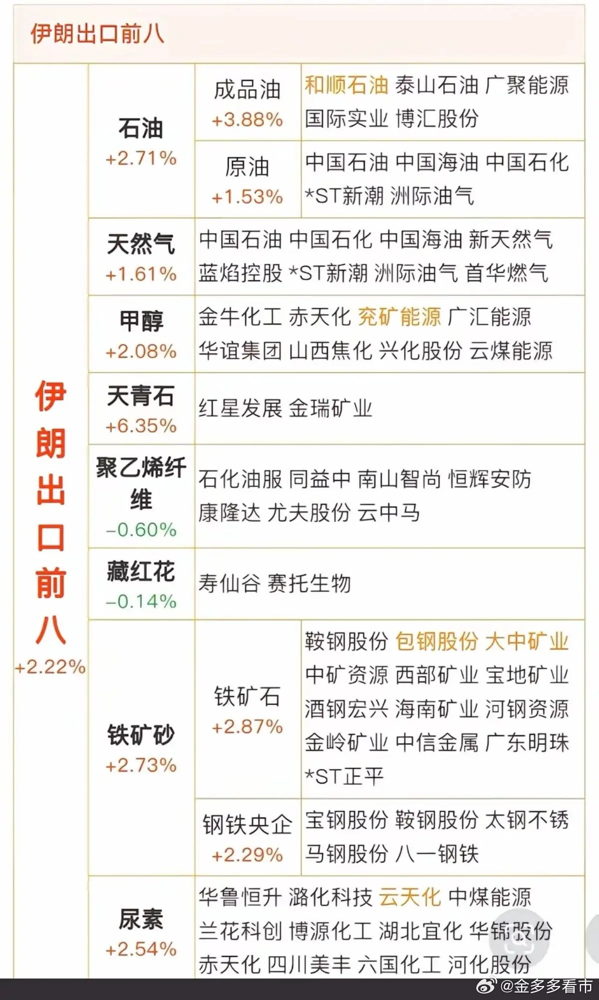 伊朗：出口化工品前八名！1.原油2.天然气3.甲醇4.天青石5.聚乙烯纤维6.藏