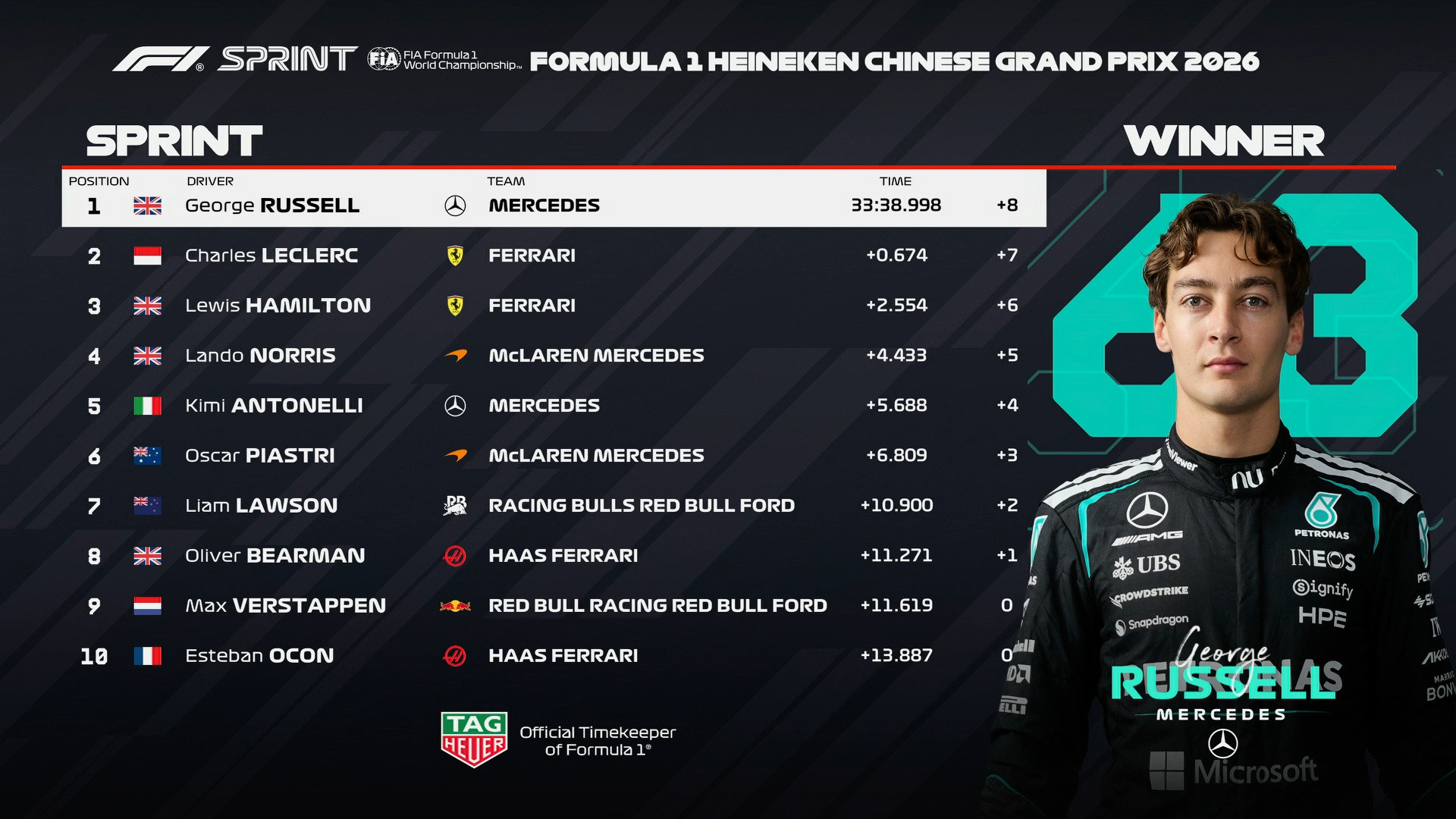 F1中国大奖赛周六冲刺赛成绩表F12026F1中国大奖赛