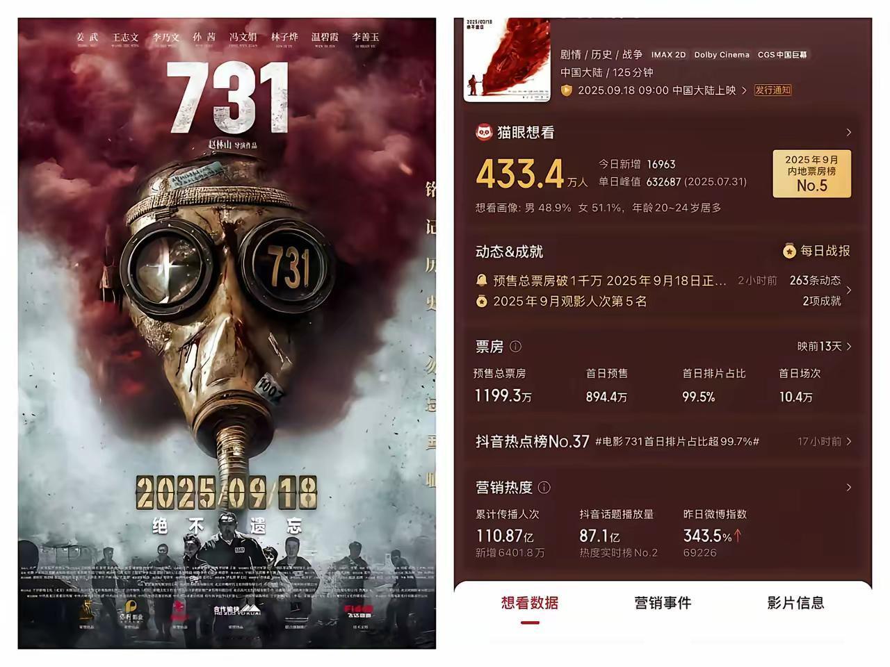 我敢说全网最懵逼的是731导演赵林山，​他想破脑袋也没有想到，​预售开启刚1