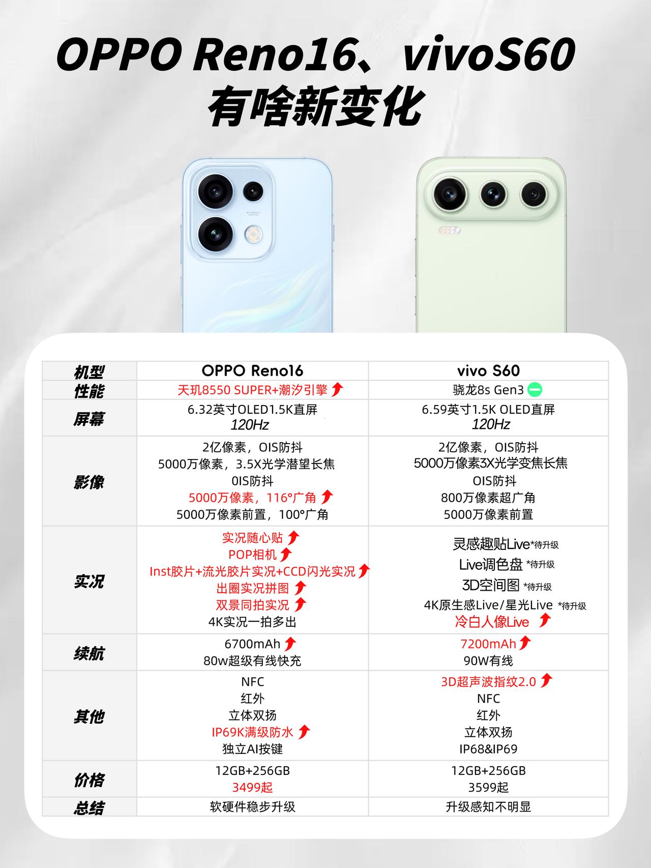 都涨价了，OV这两家谁更有诚意啊今年618估计有很多学生党在换新手机的时候，