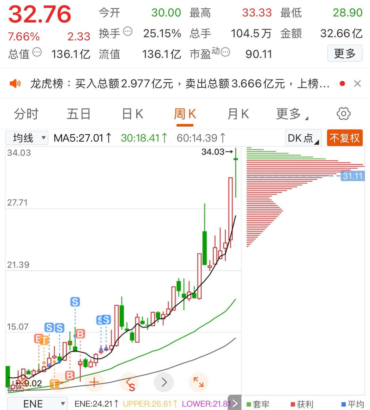 一年一度的炒生肖又开始了，年初买过，没拿住啊！​​​