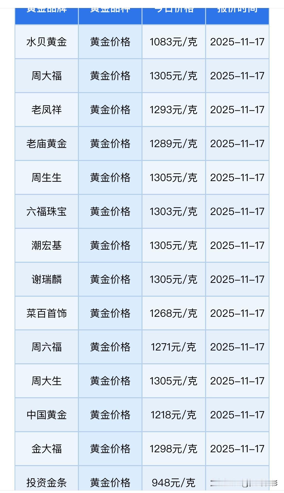 黄金首饰价格下跌了，需要购买黄金首饰的快看！2025年11月17日，各品