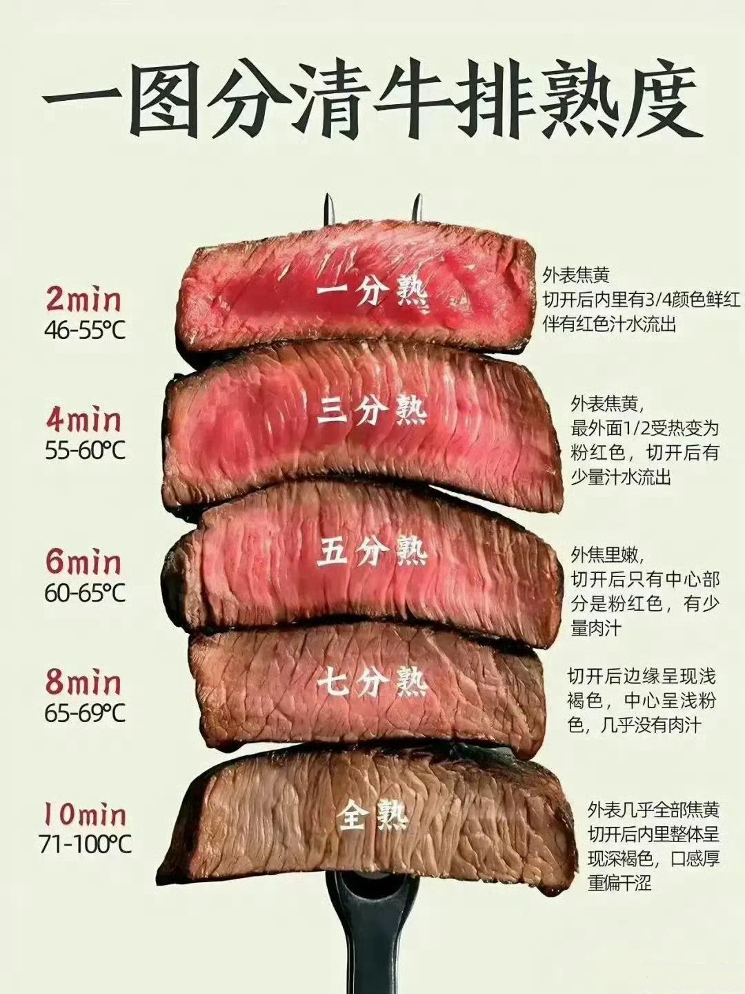 一图分清牛肉的生熟度...