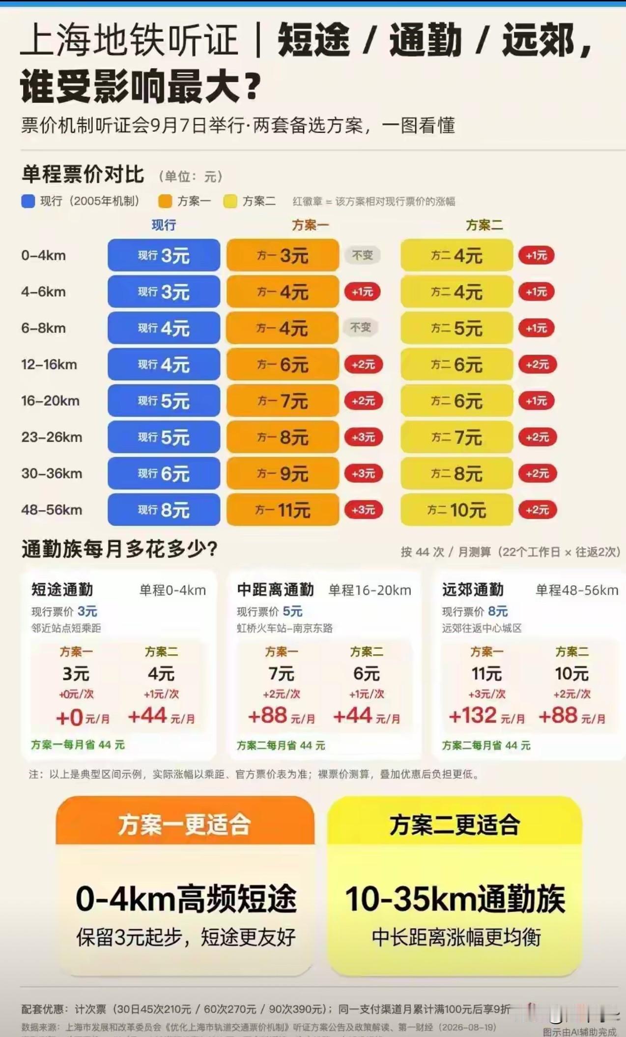 上海地铁涨价听证会已经结束，时隔21年再次调整票价，涨价基本已成定局。打工人无奈