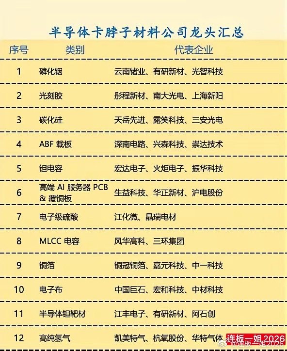 半导体卡脖子材料龙头全梳理，国产替代正在加速​半导体产业想要自主可控，核心就卡在上游材料环节。材料是