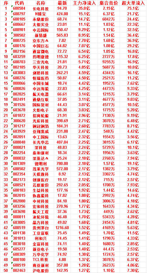 6月24日开盘45分钟｜主力资金净流入TOP50个股节选统计开盘45分钟短线主力