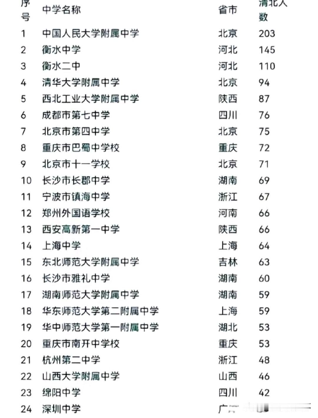 全国中学清北录取人数榜单出炉，中国人民大学附属中学以203人清北录取人数位居全国