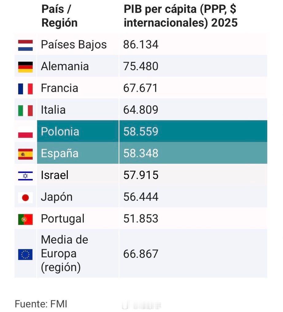 日本的人均GDP已被波兰和西班牙超越。尽管日元疲软导致名义GDP波动，但实际工资