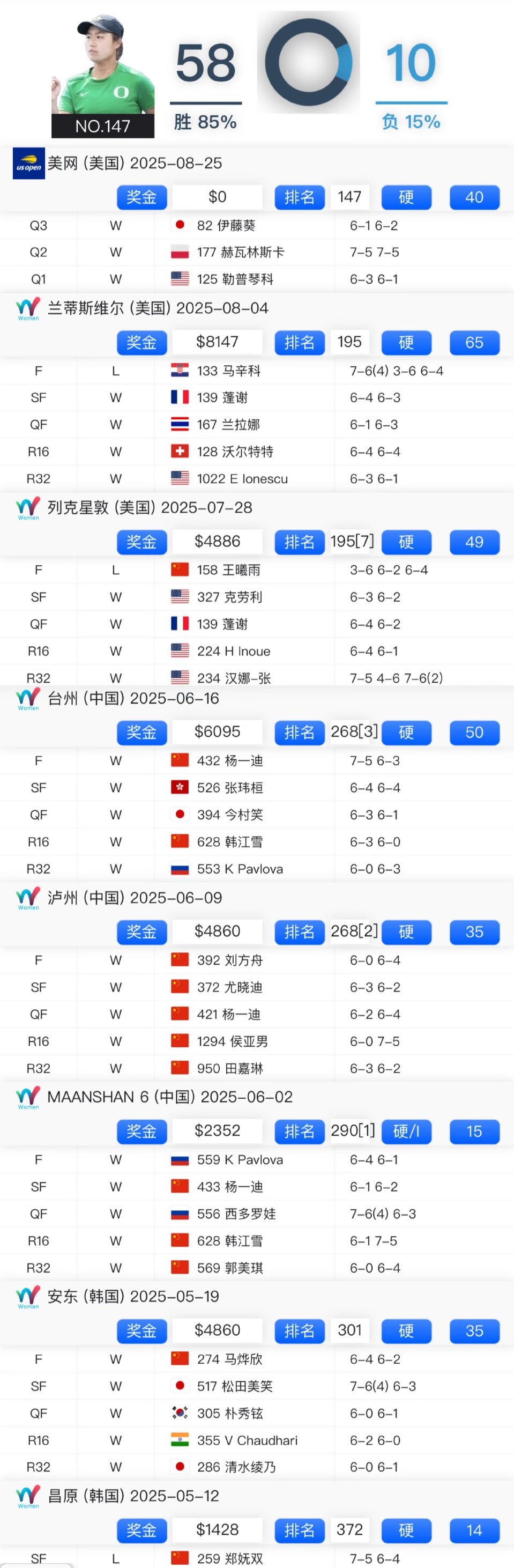 印尼一姐贾尼丝-张首进大满贯正赛美网2025传来捷报！印尼网球选手贾尼丝-张?