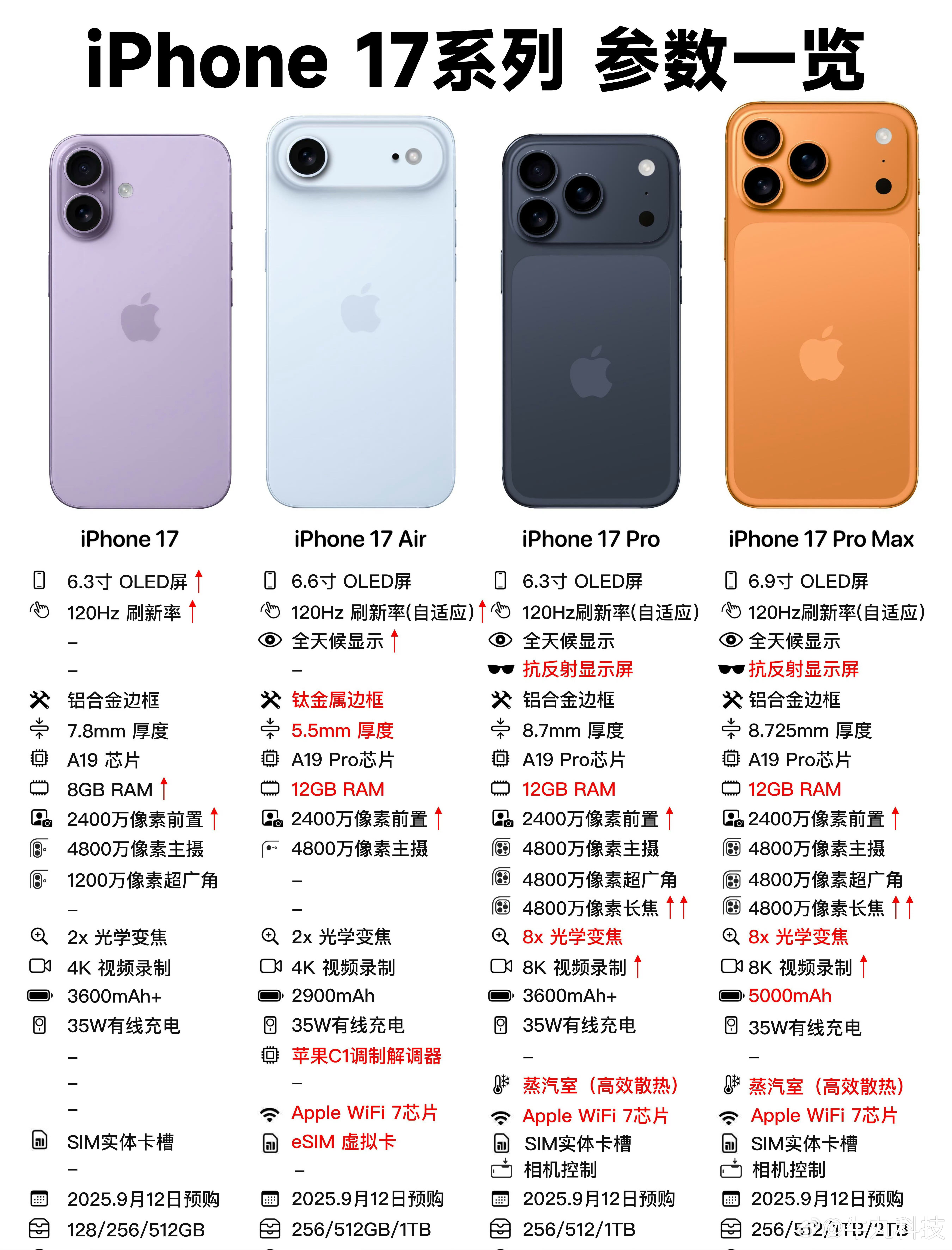 最贵iPhone诞生果子太顶了，iPhone17ProMax2TB顶配版价