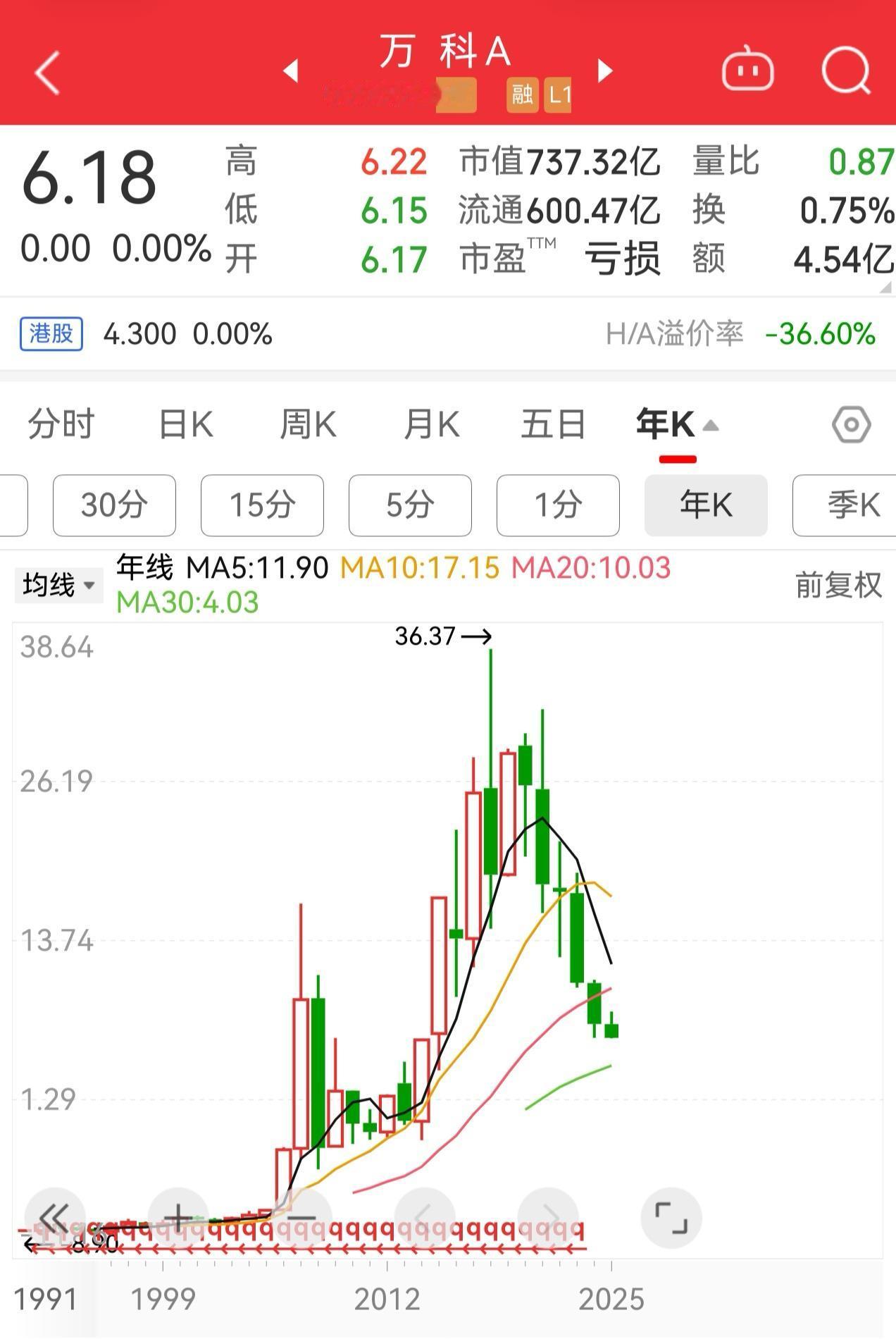 朋友问，上海楼市调整了那么久，几时可以抄底上海楼市……我感觉万科股价几时能反转