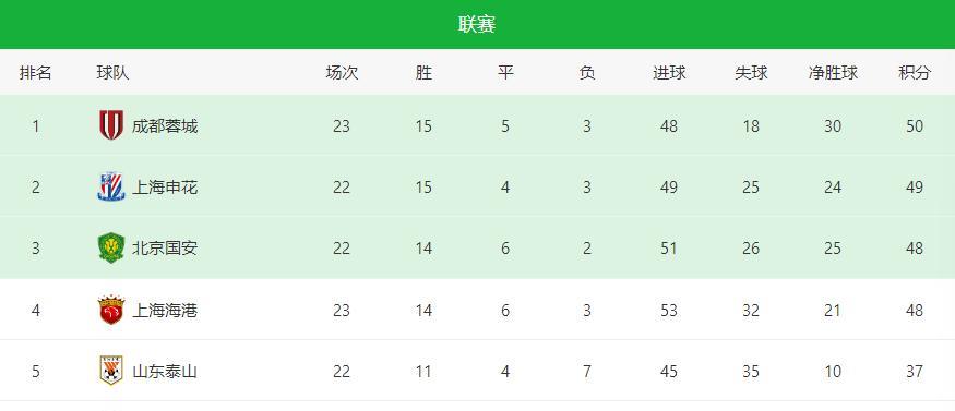 4-1！登顶中超！一场争冠的6分大战，成为了一场一边倒的比赛，成都蓉城主场4-