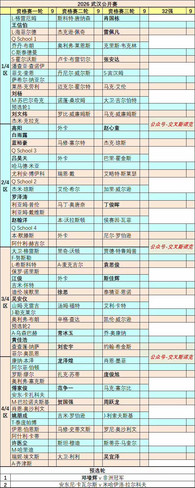 武汉公开赛签表出炉，赛制大变化，赵心童、奥沙利文等TOP16全报名。武汉公开赛