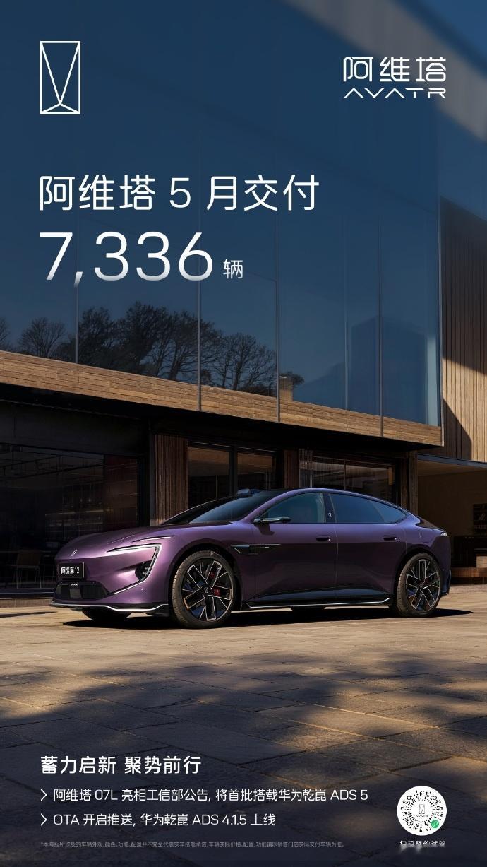 阿维塔5月交付7336辆6月1日，阿维塔公布2026年5月交付数据，当月共交付7