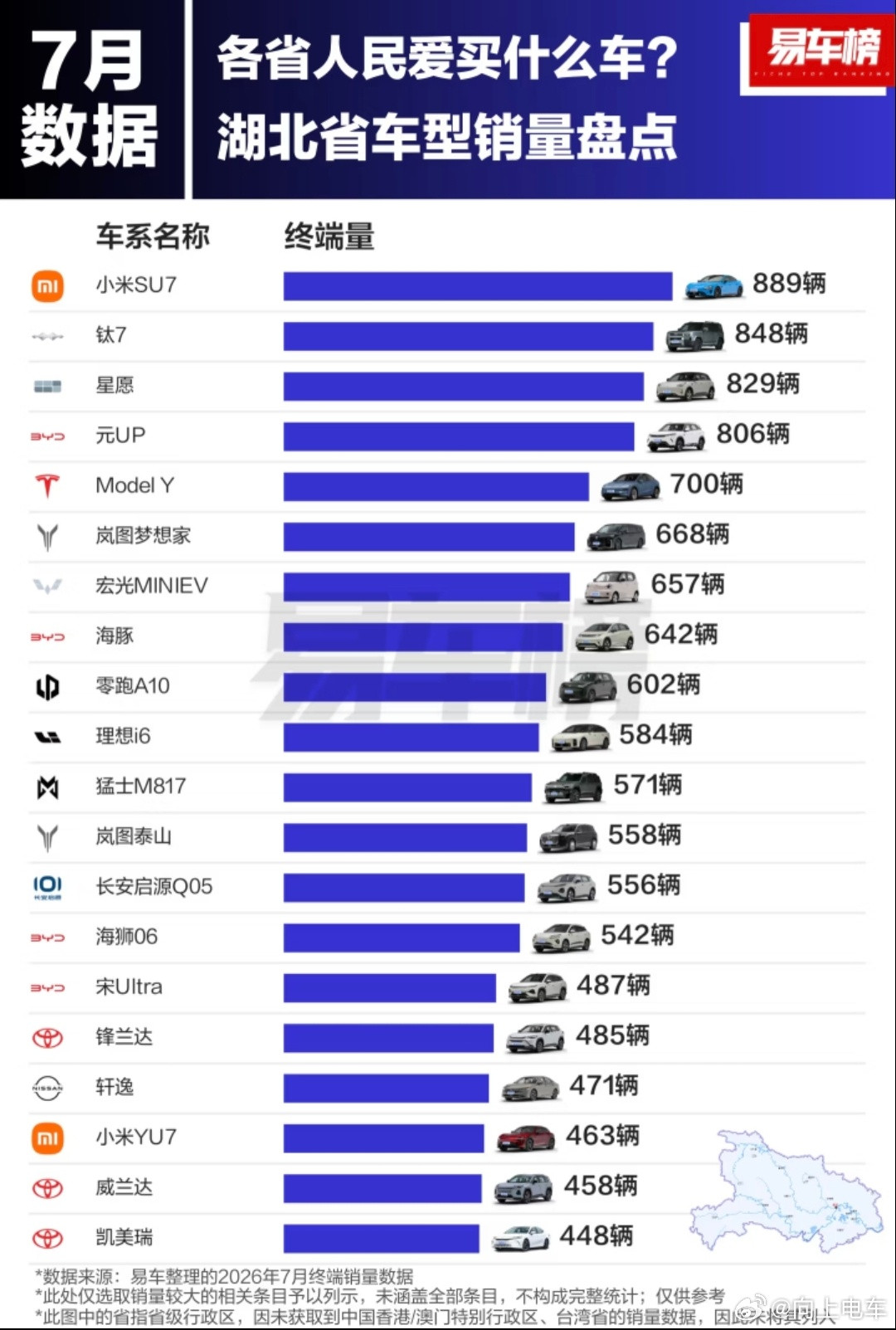 #大v聊车#7月份湖北车型销量前二十，小米su7拿下第一名，不愧是小米的第二个大本营。1. 小米SU