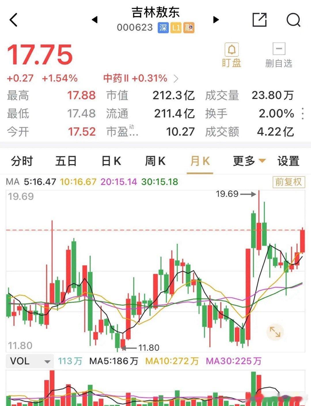 吉林敖东半年报预披露净利同比增长130%-140%，净利中值12.6亿元。身为广
