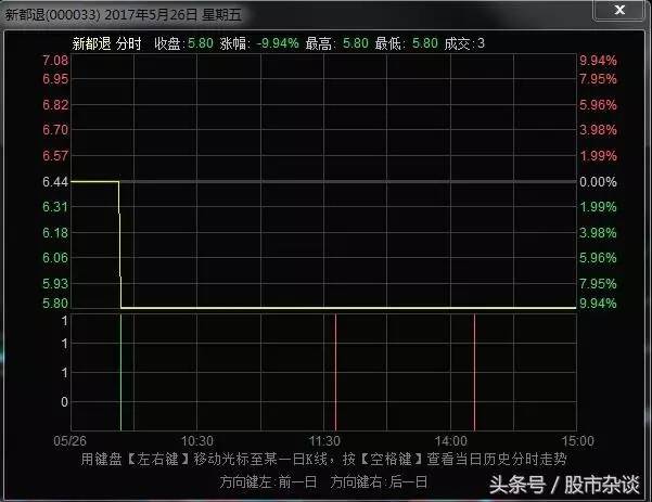 *st新都之后, 那些已经退市的股票, 如今安好?