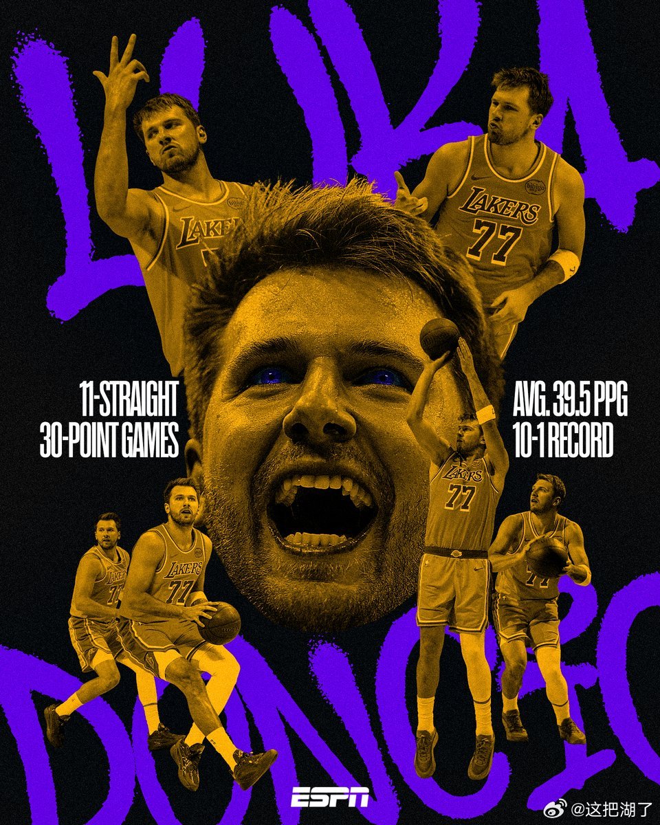 东契奇在过去11场比赛中场均39.5分，这表现堪比2006年的科比。本