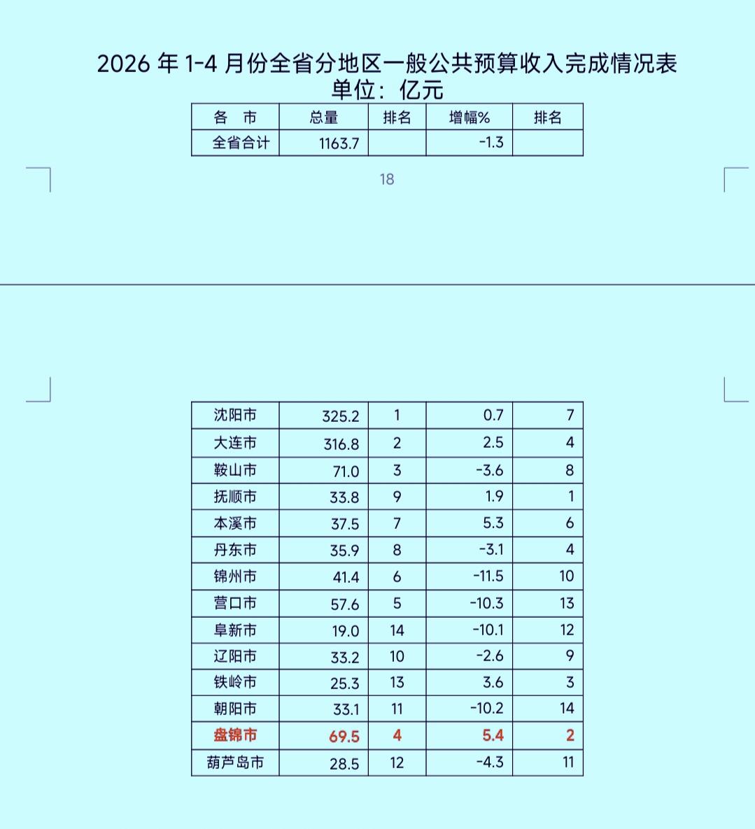 1-4月份辽宁省各地市财政收入揭榜：沈阳大连差距缩小盘锦紧追鞍山