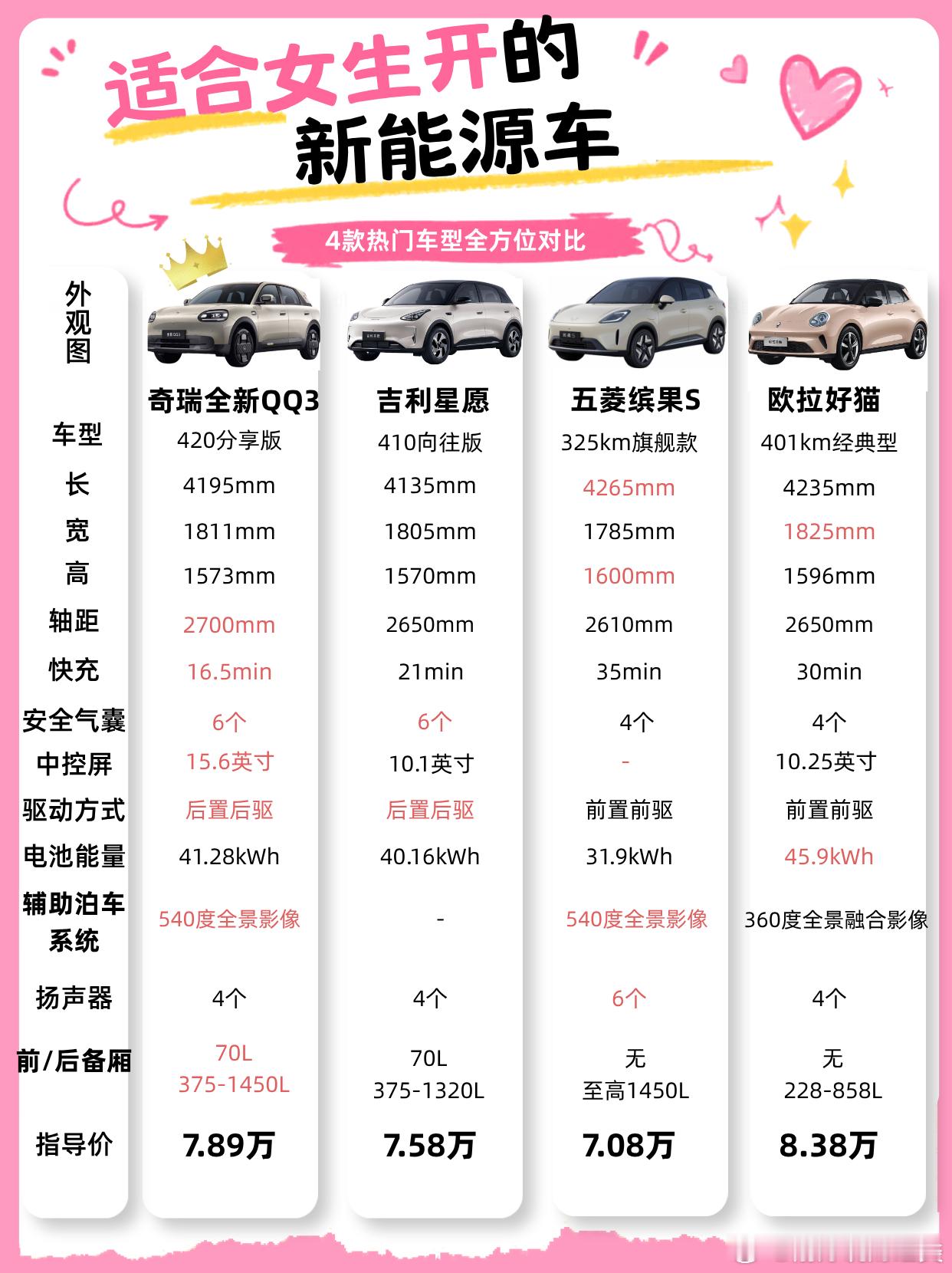 四款纯电小车横向对比，奇瑞全新QQ3更适合女生日常开最近女生通勤、下班去运动、周末顺路逛逛的生活方式