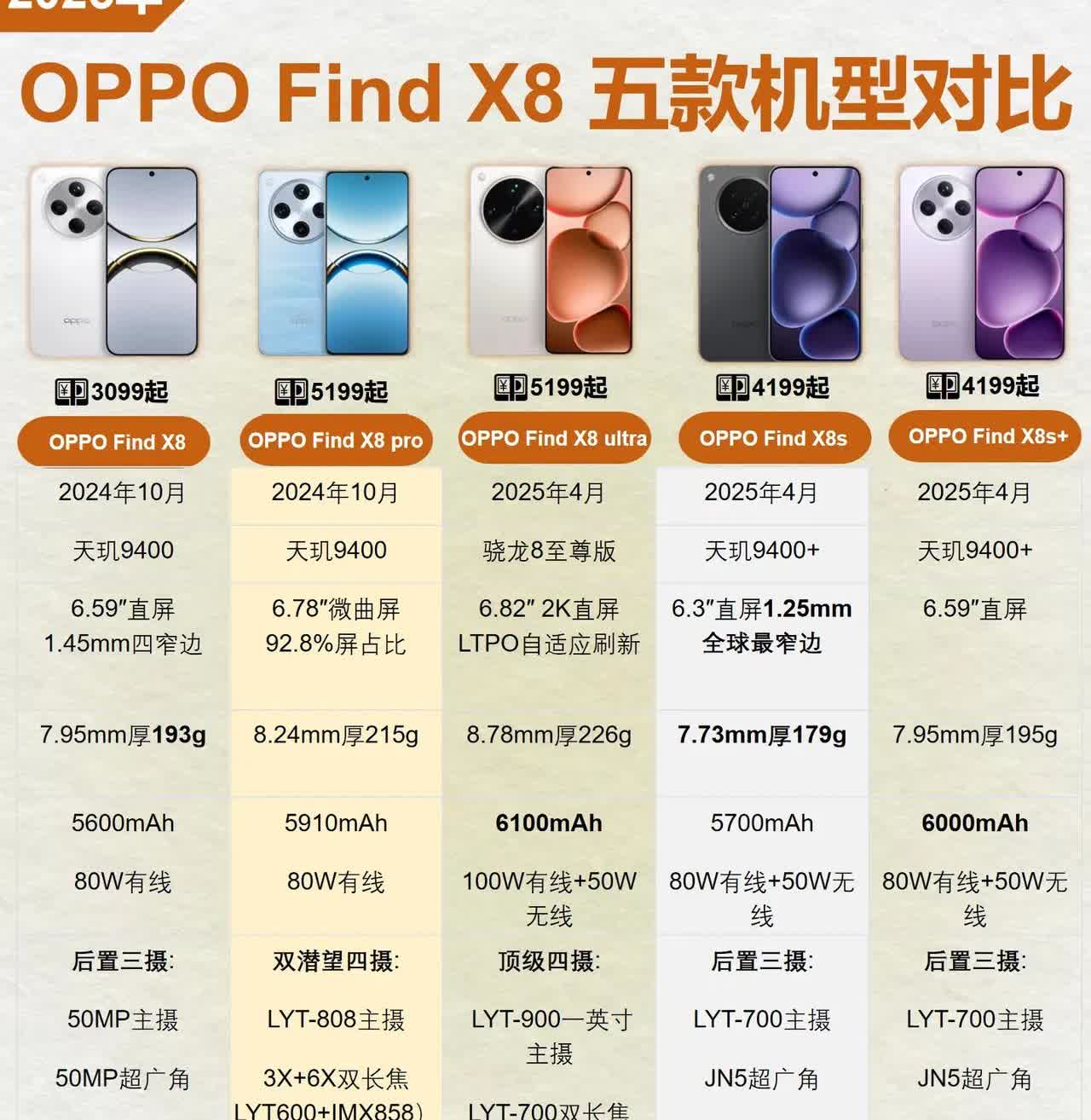 2025！OPPOFindX8五款机型对比🔥快看🔥OPPOFin
