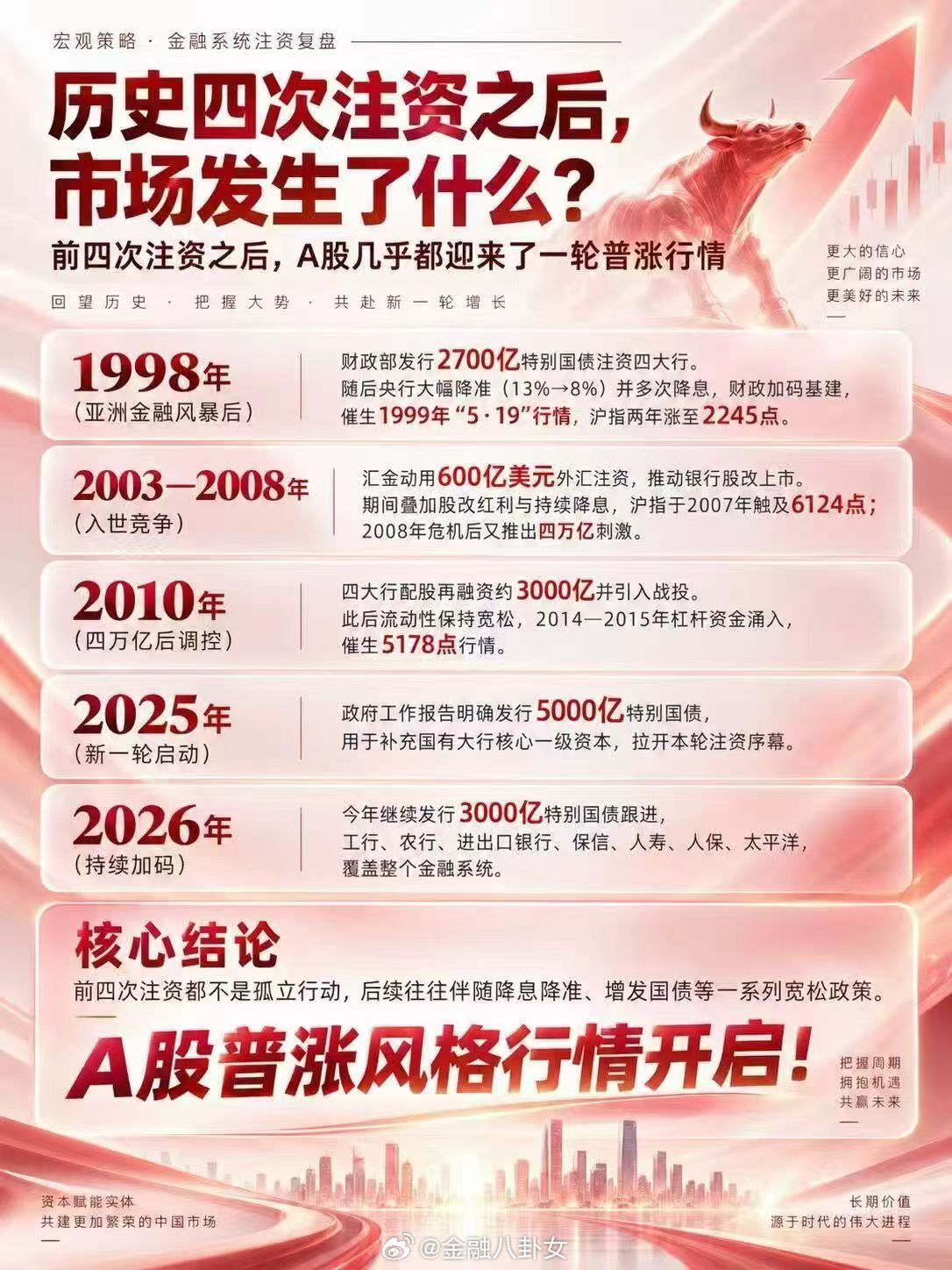 历史四次注资之后，市场发生了什么？[思考]​​​
