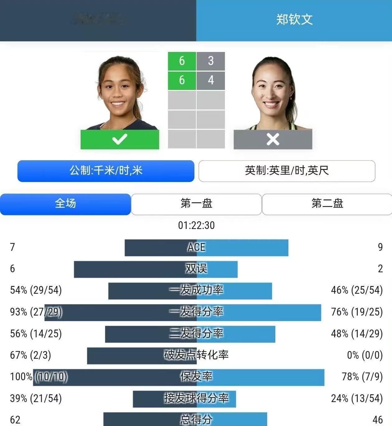 郑钦文这场数据📊全面落后，没有拿到破发点，算是一场完败。我认为她这段时间处于低