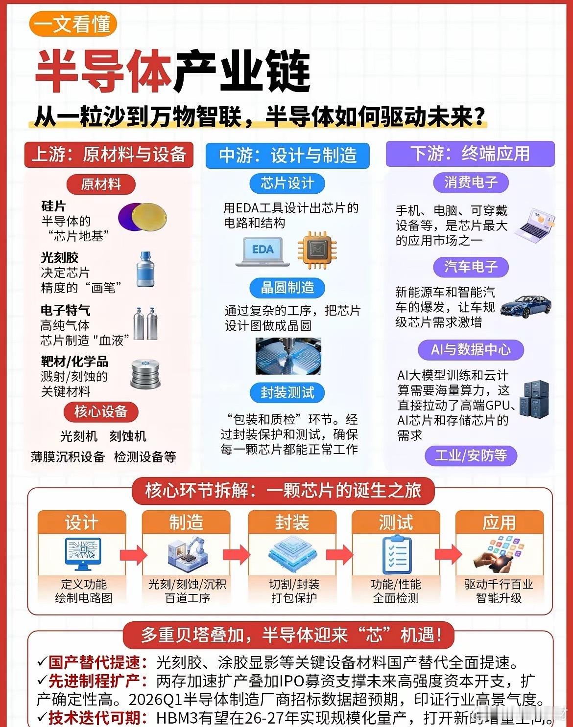 一张图看懂半导体整条产业链，国产替代正在突围！上游硅片、光刻胶、光刻机这类设备材