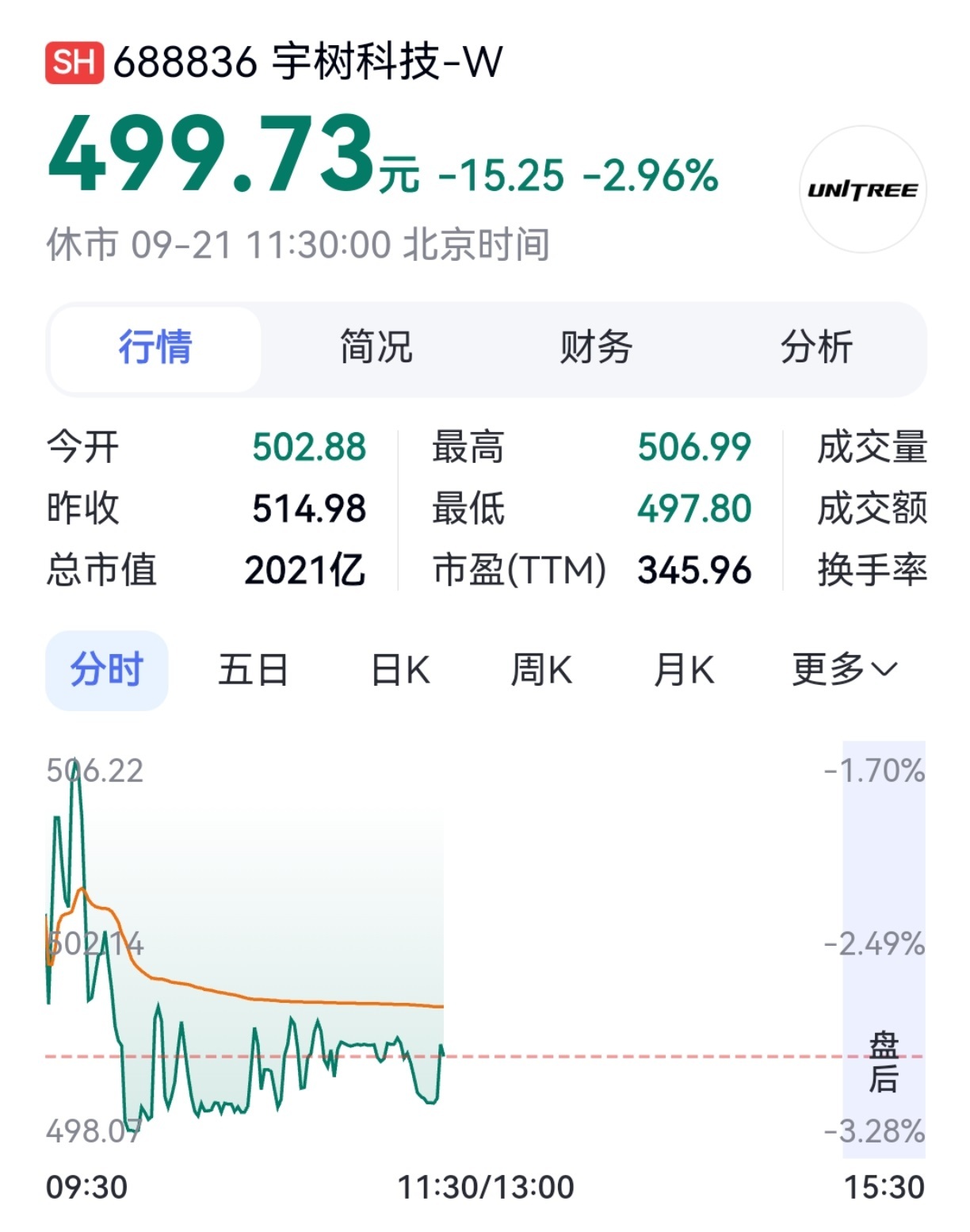 #宇树股价再度跌破500元#【宇树再度跌破500元/股，市值腰斩引发机器人IPO