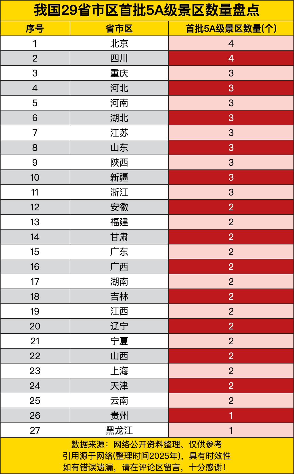 北京和四川那是相当有排面呐，都各有4个呢！就好比景区界的“双子星”，在首批5A级