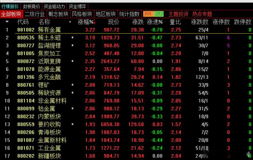 【盘面解析】由于情绪分歧，所以今天的总涨停很少，目前总共才30家，而且板块表现较