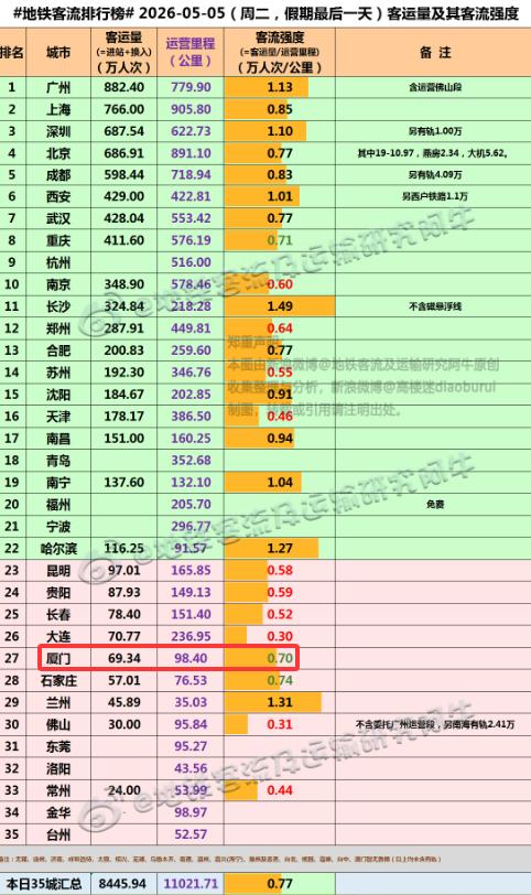 【2026年5月5日（假期最后一天），厦门地铁客流完成69.34万人次，福州地铁