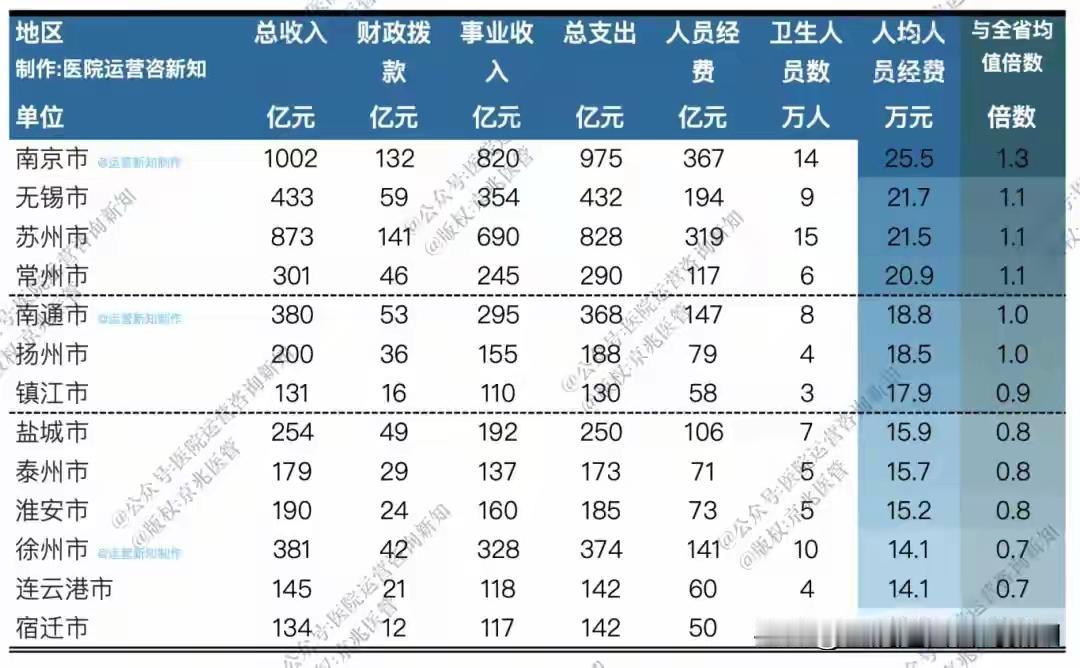 医院江苏老徐在江苏十三太保里排第4，干不过南京、苏州和无锡。2024年医院总
