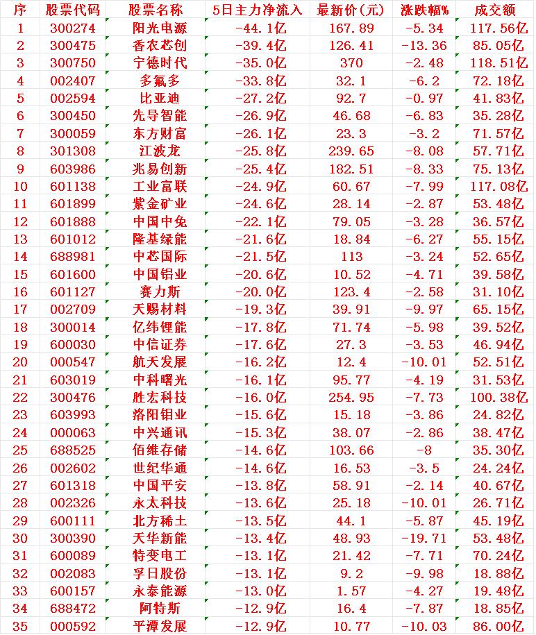 本周，整个市场“主力资金净流出的”35个股汇总阳光电源：5日主力净流入-